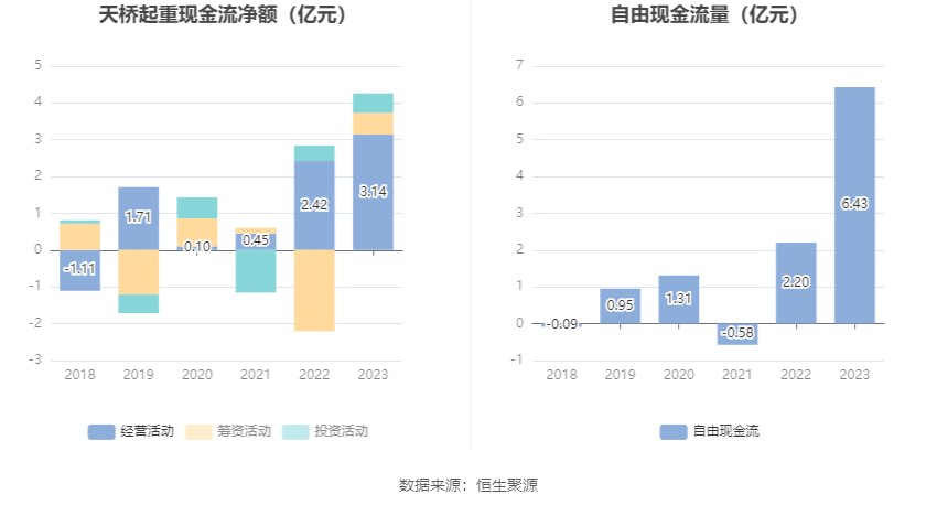 天桥起重：2023年净利同比下降8.43% 拟10派0.15元