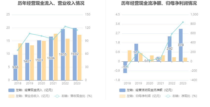 天桥起重：2023年净利同比下降8.43% 拟10派0.15元