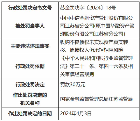 因收购不良债权未实现资产真实转移 中国中信金融资产管理江苏省分公司被罚30万元