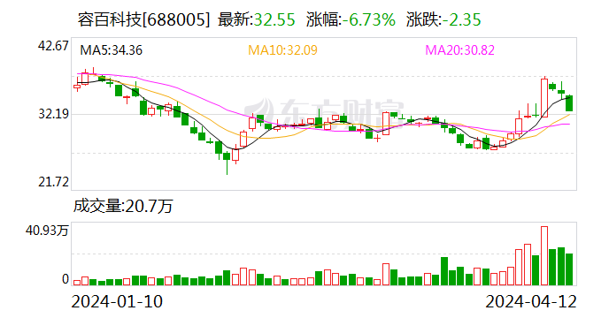 国联证券给予容百科技买入评级：出货量持续高增 海外布局加速落地