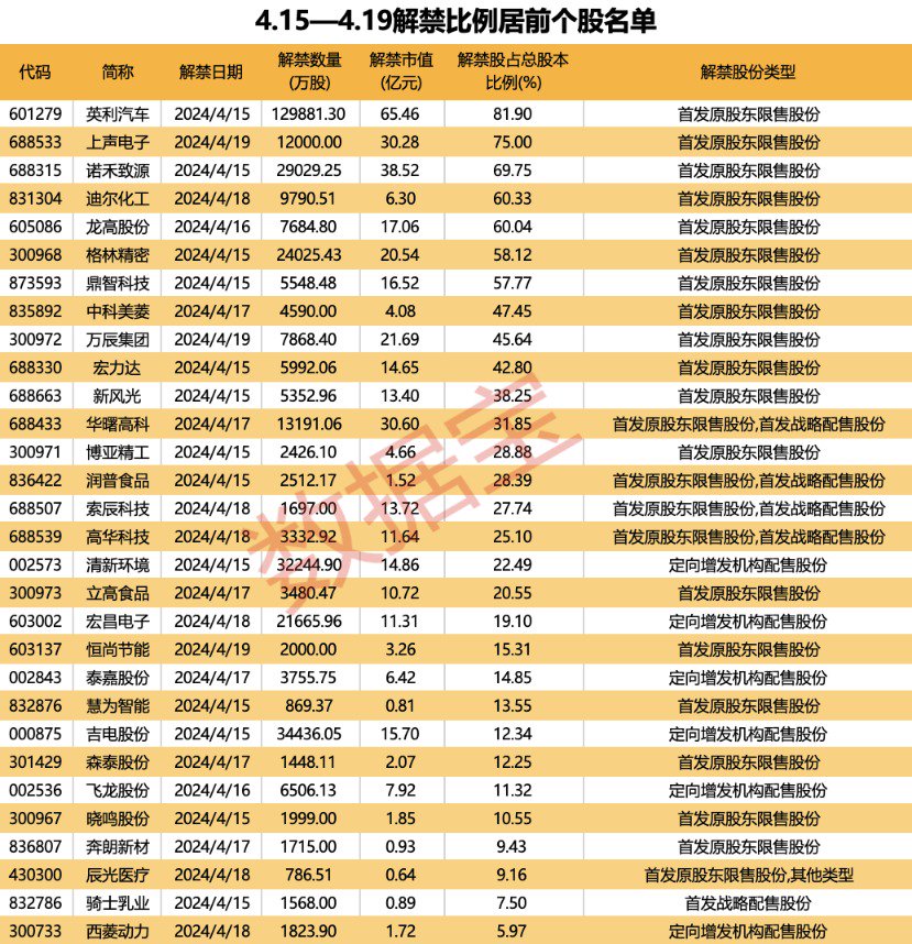 持续力挺 “国家队”大手笔增持！下周A股解禁市值逾400亿元 这家汽车零部件公司解禁市值与比例均居榜首