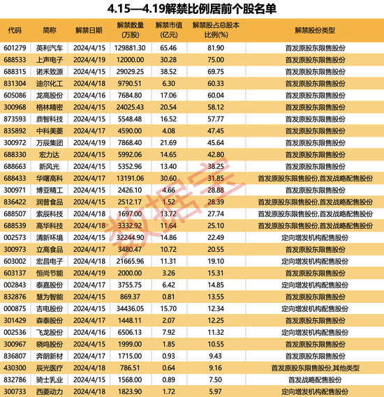 持续力挺，“国家队”大手笔增持！下周A股解禁市值逾400亿元，这家汽车零部件公司解禁市值与比例均居榜首