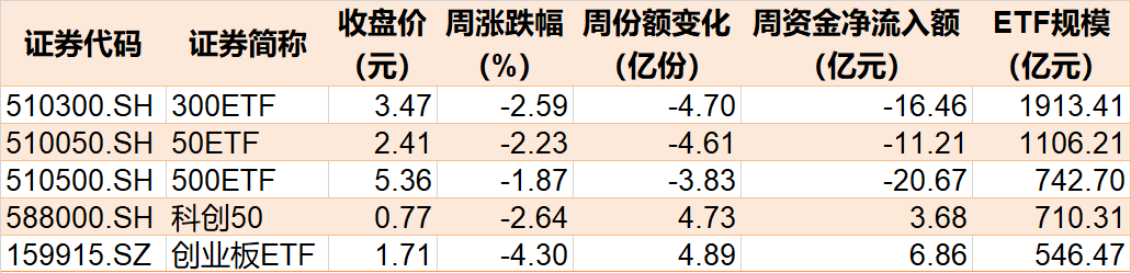 你恐慌我贪婪！近40亿资金借ETF离场，这只ETF竟被抛了20亿元，但券商正被主力大手笔抄底