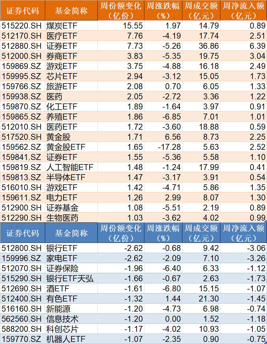 你恐慌我贪婪！近40亿资金借ETF离场，这只ETF竟被抛了20亿元，但券商正被主力大手笔抄底