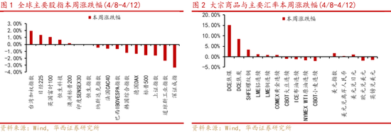 华西策略：四月政策发力点与投资主线再探析