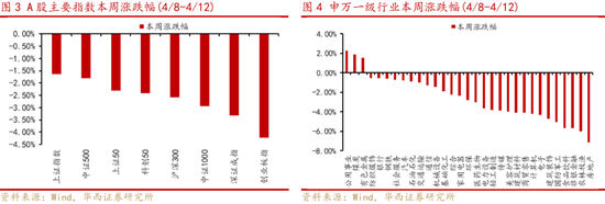 华西策略：四月政策发力点与投资主线再探析