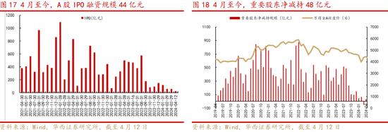 华西策略：四月政策发力点与投资主线再探析