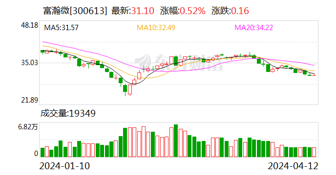 富瀚微：2023年净利同比下降36.58% 拟10派1.2元