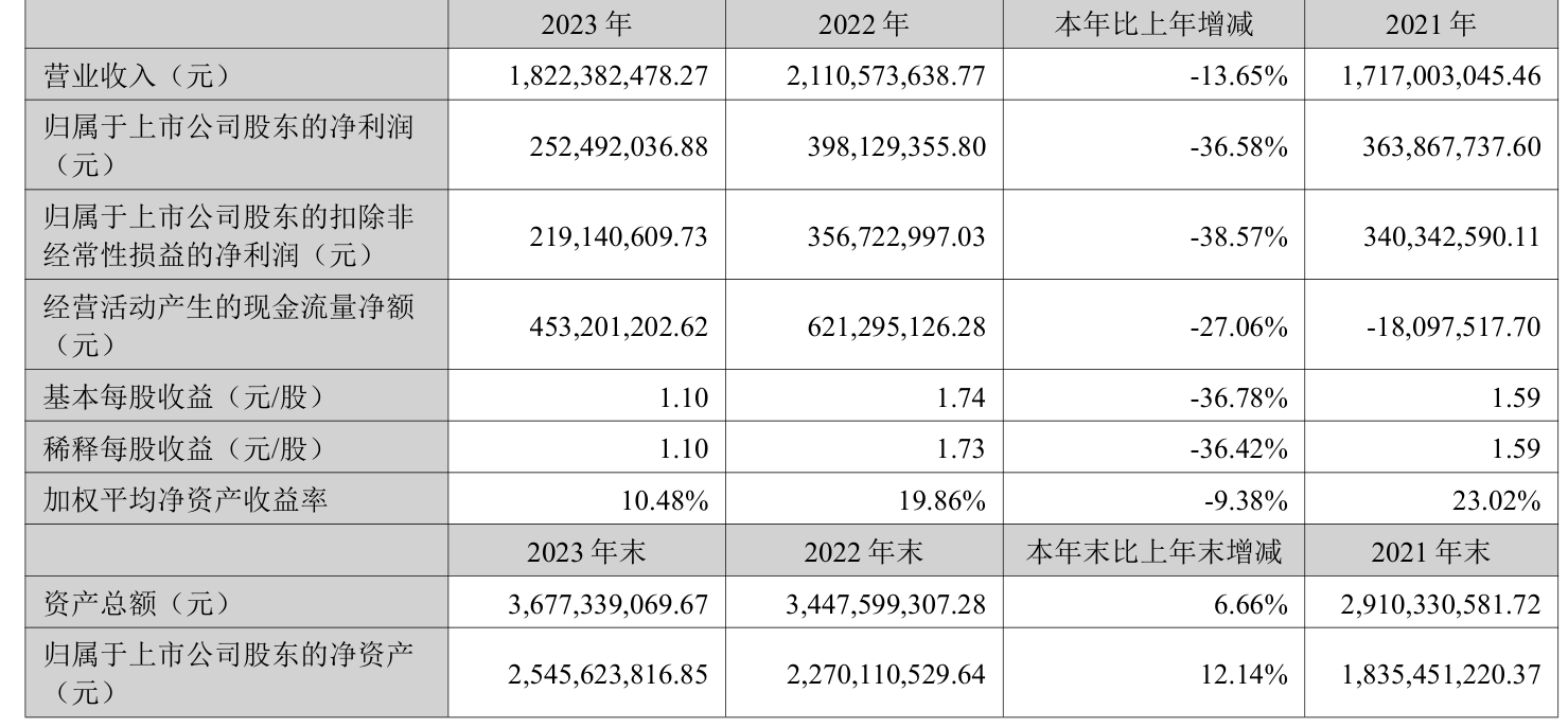 富瀚微：2023年净利同比下降36.58% 拟10派1.2元