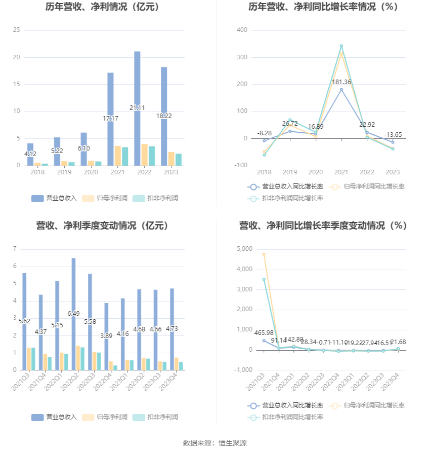 富瀚微：2023年净利同比下降36.58% 拟10派1.2元