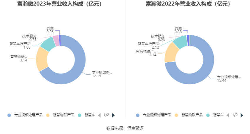 富瀚微：2023年净利同比下降36.58% 拟10派1.2元