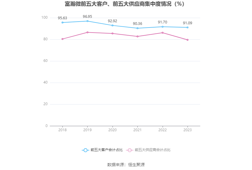 富瀚微：2023年净利同比下降36.58% 拟10派1.2元