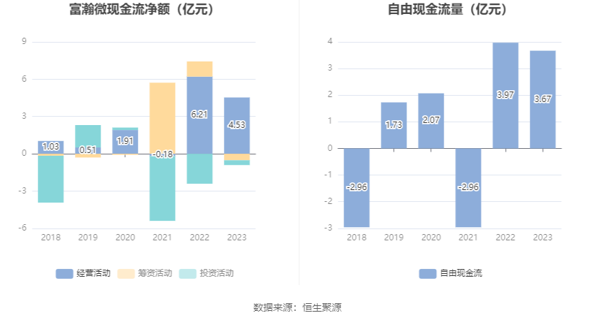 富瀚微：2023年净利同比下降36.58% 拟10派1.2元