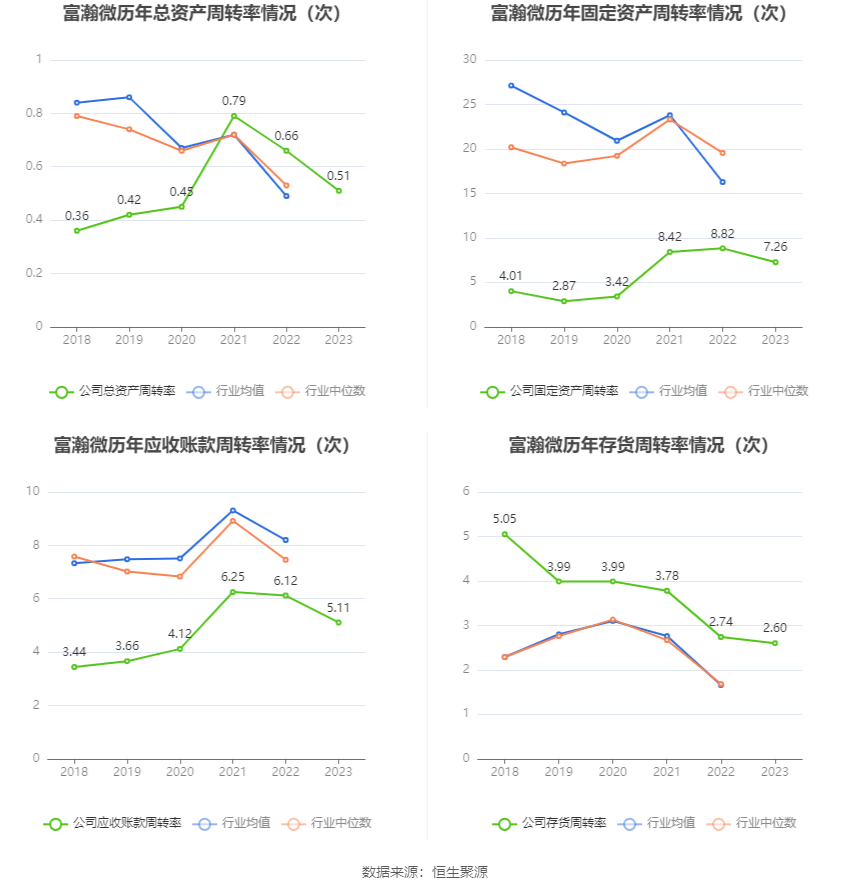 富瀚微：2023年净利同比下降36.58% 拟10派1.2元