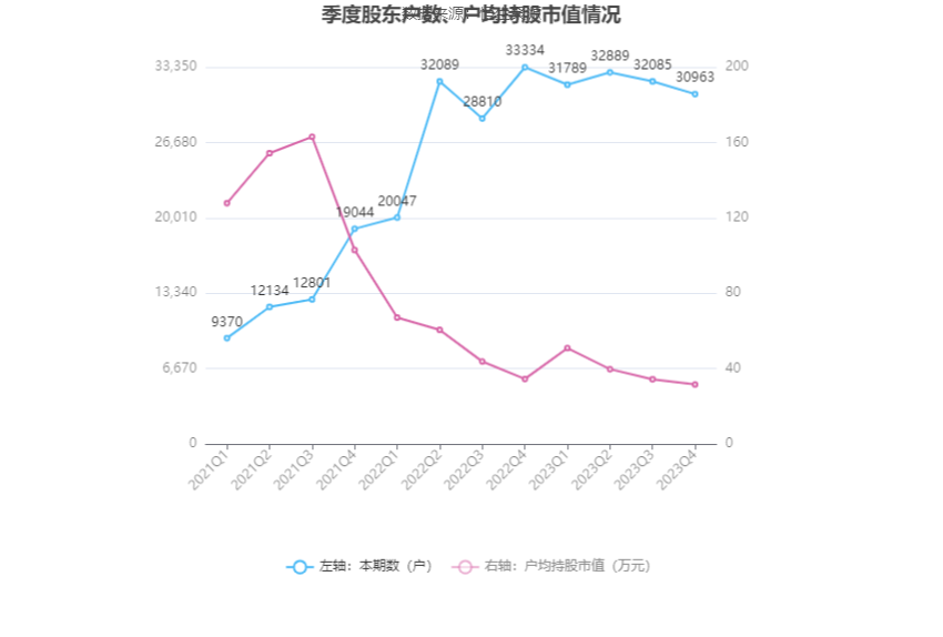 富瀚微：2023年净利同比下降36.58% 拟10派1.2元