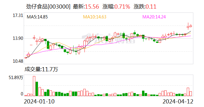 劲仔食品携健康零食亮相消博会 以“健康+美味”掘金零食细分赛道