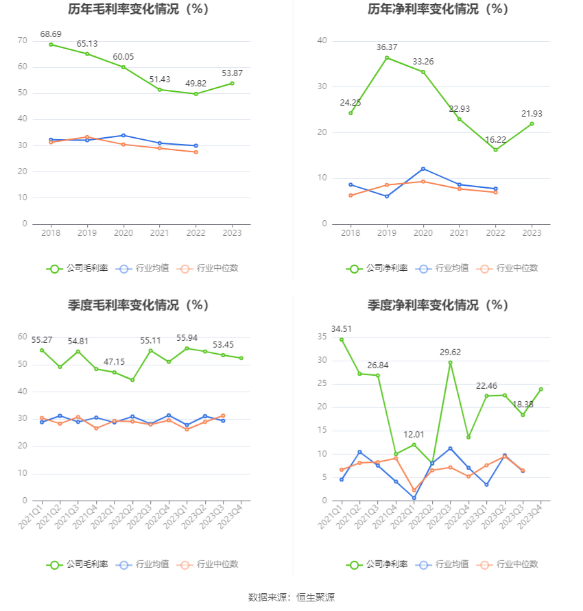 科威尔：2023年净利同比增长88.14% 拟10派6元