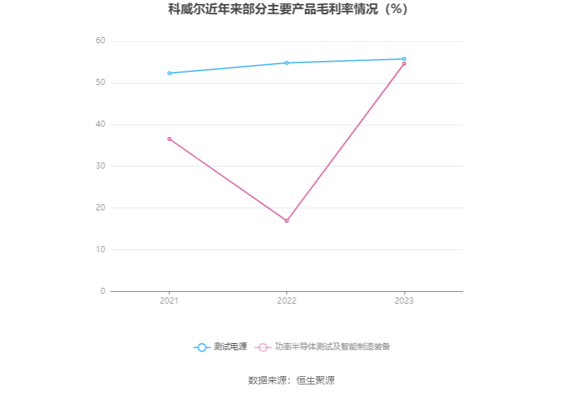 科威尔：2023年净利同比增长88.14% 拟10派6元