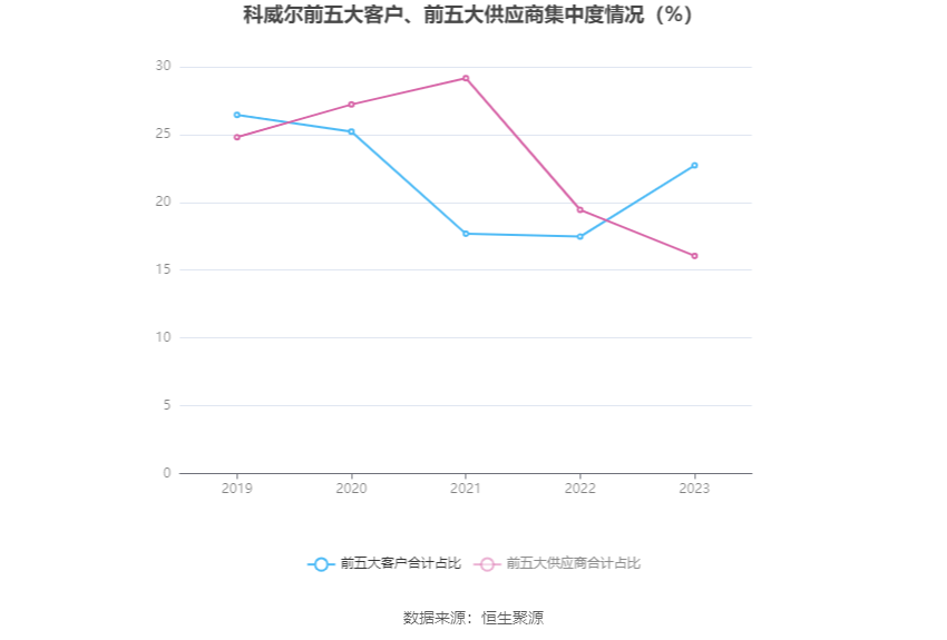 科威尔：2023年净利同比增长88.14% 拟10派6元