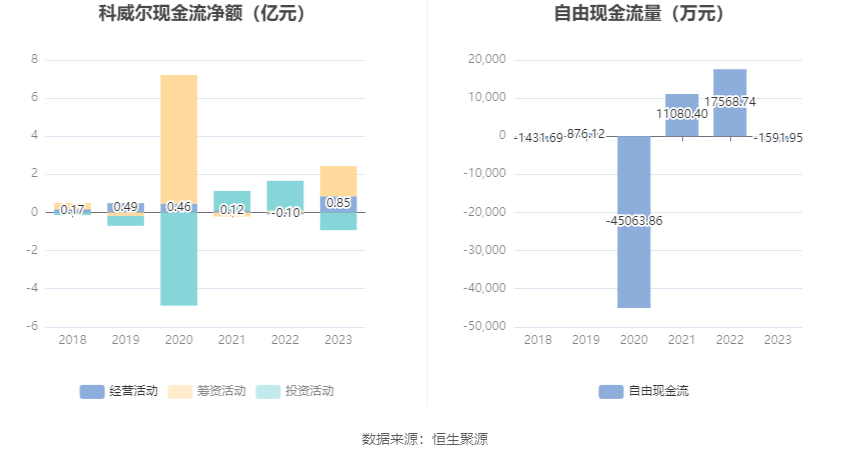 科威尔：2023年净利同比增长88.14% 拟10派6元