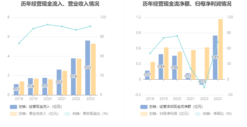 科威尔：2023年净利同比增长88.14% 拟10派6元