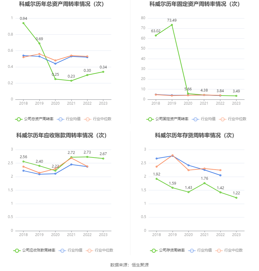 科威尔：2023年净利同比增长88.14% 拟10派6元