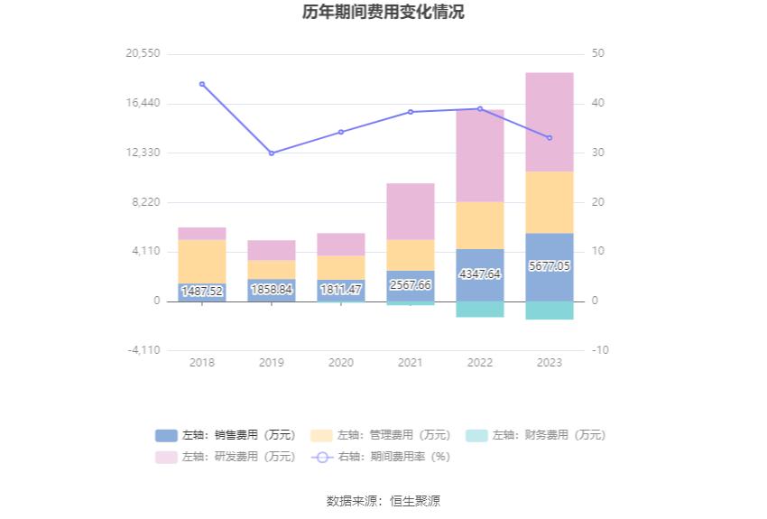 科威尔：2023年净利同比增长88.14% 拟10派6元