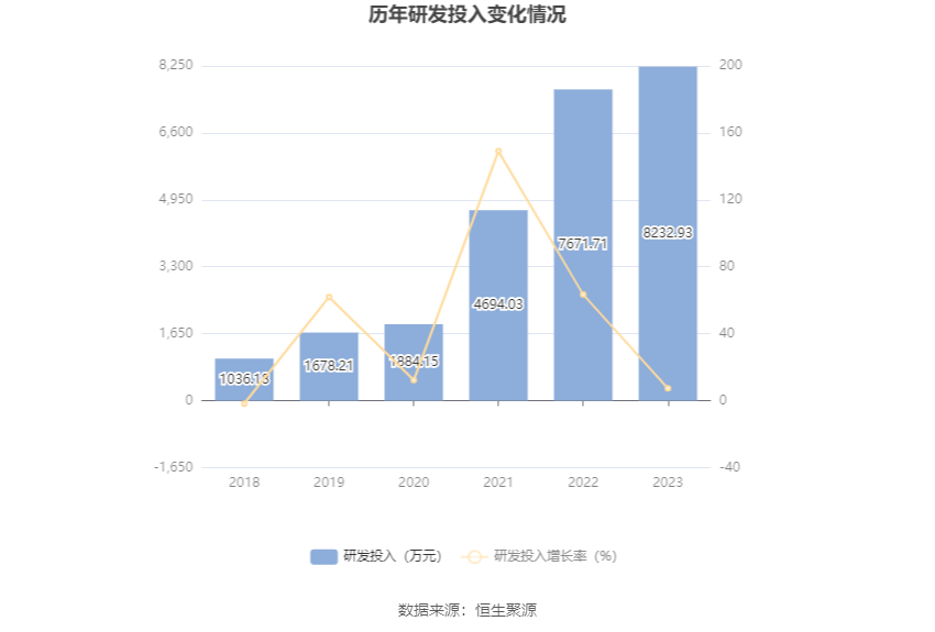 科威尔：2023年净利同比增长88.14% 拟10派6元