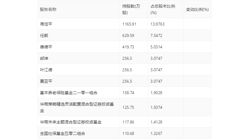 科威尔：2023年净利同比增长88.14% 拟10派6元