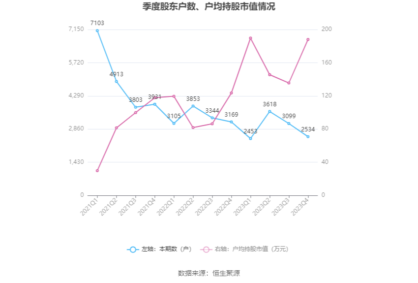 科威尔：2023年净利同比增长88.14% 拟10派6元