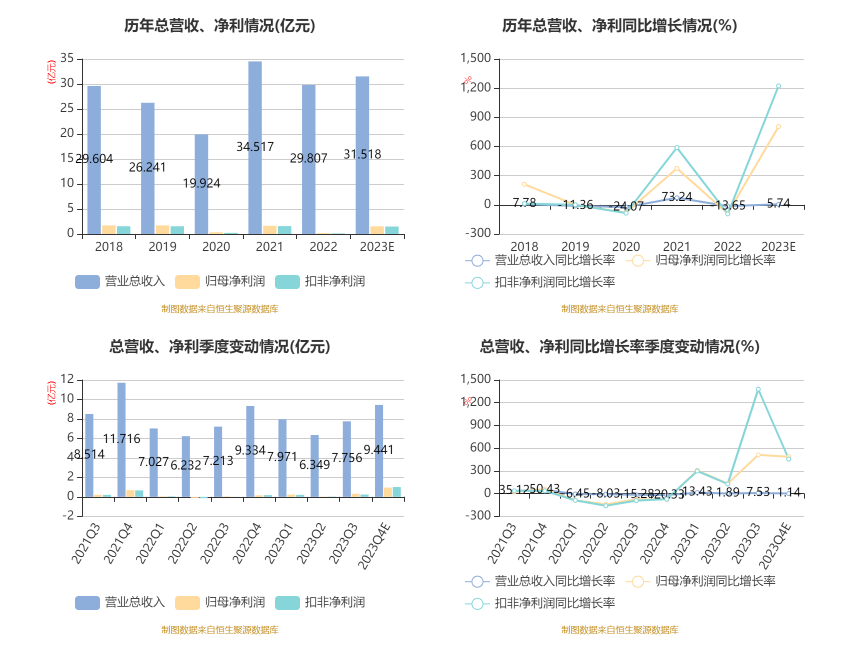 嘉美包装：2023年净利1.54亿元 同比增长805.71%