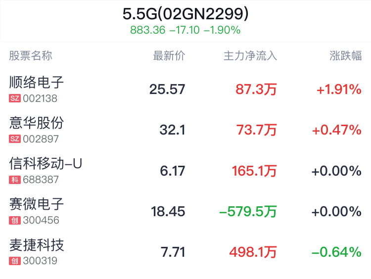 5.5G概念盘中拉升，顺络电子涨1.95%