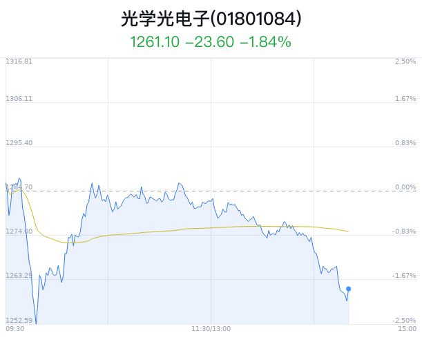 光学光电子行业盘中跳水，利亚德跌1.29%