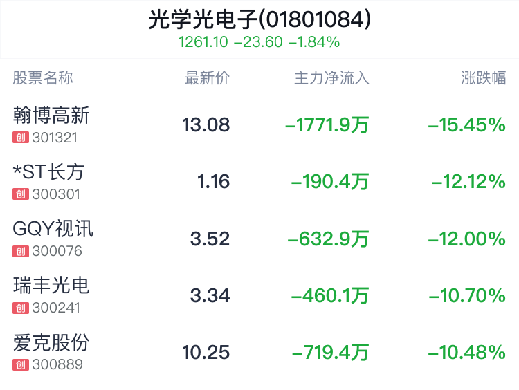 光学光电子行业盘中跳水，利亚德跌1.29%