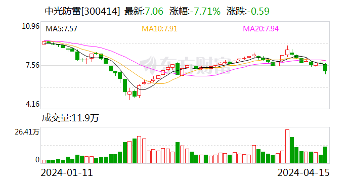 中光防雷：2023年净利润同比增长3.44% 拟10派0.15元