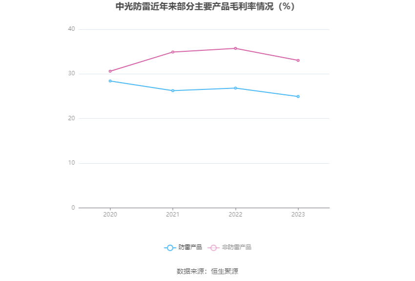 中光防雷：2023年净利润同比增长3.44% 拟10派0.15元