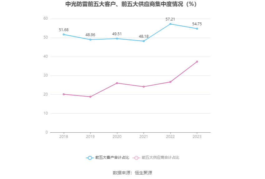 中光防雷：2023年净利润同比增长3.44% 拟10派0.15元