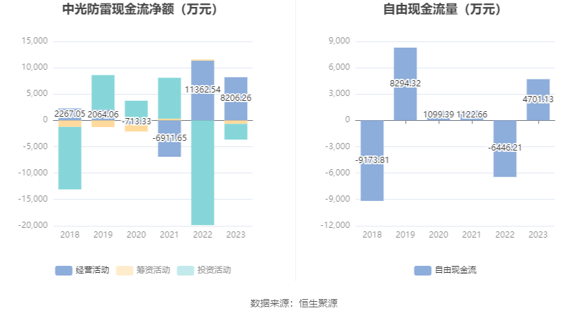 中光防雷：2023年净利润同比增长3.44% 拟10派0.15元