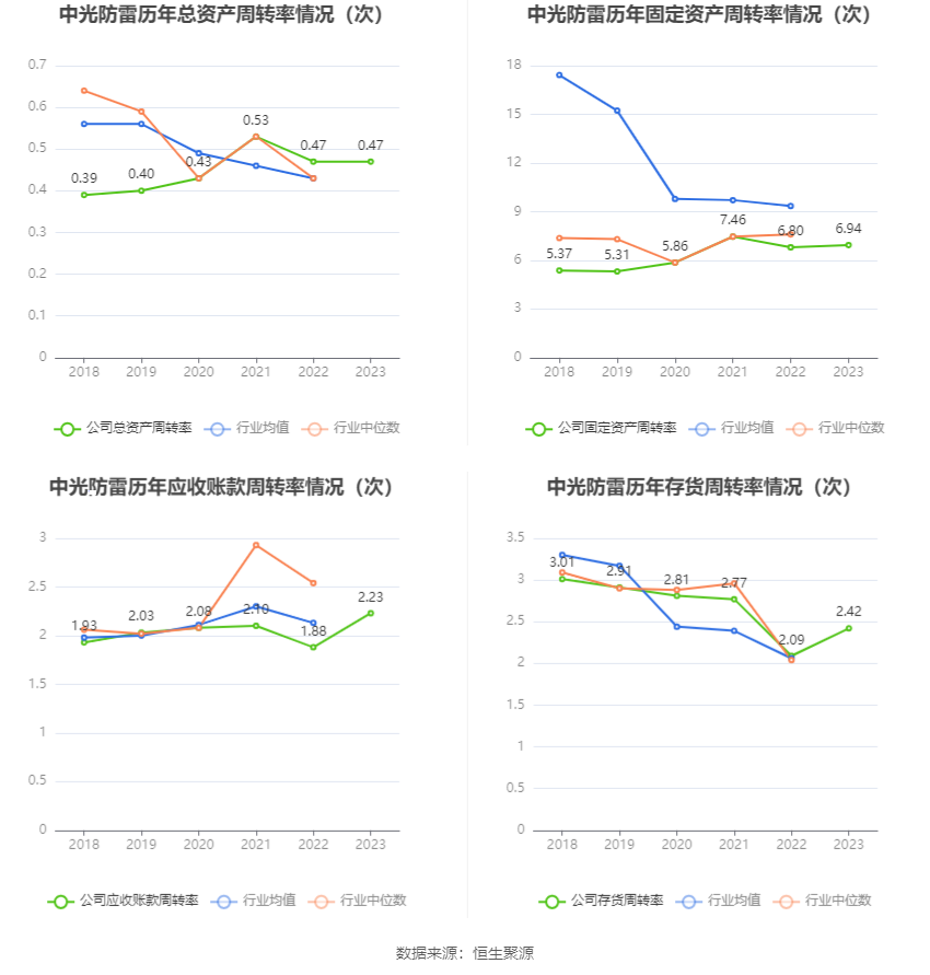 中光防雷：2023年净利润同比增长3.44% 拟10派0.15元