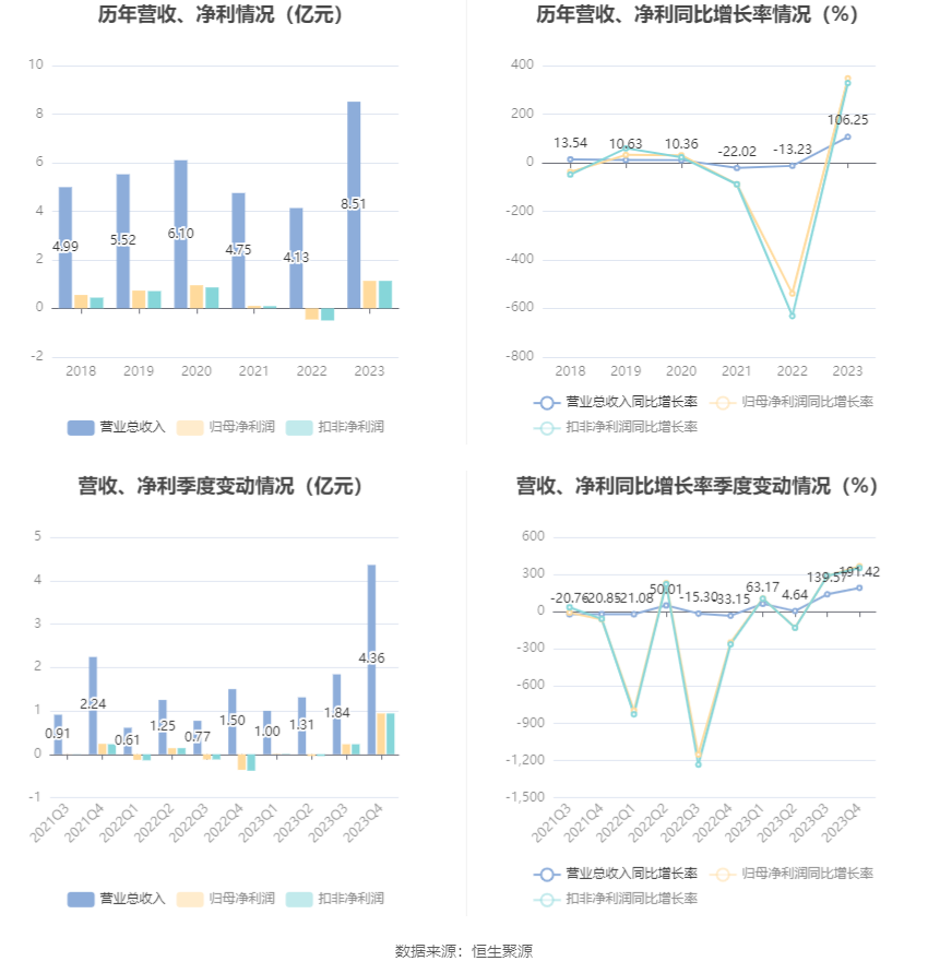 安达维尔：2023年盈利1.13亿元 拟10派2元