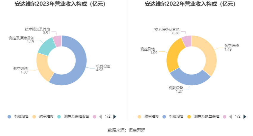 安达维尔：2023年盈利1.13亿元 拟10派2元