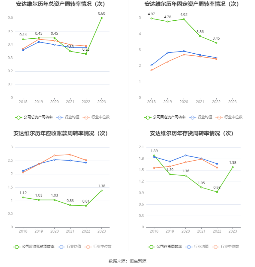 安达维尔：2023年盈利1.13亿元 拟10派2元