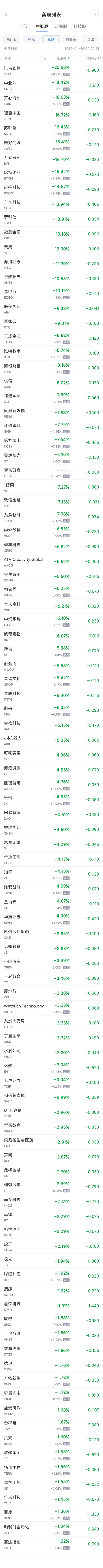 热门中概股周一涨跌不一 京东涨0.1%，蔚来跌5.1%