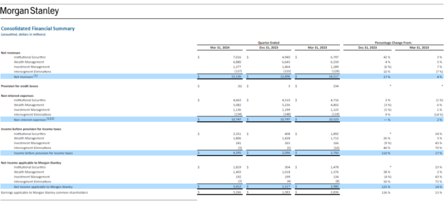 财富管理和股票交易收入强劲  摩根士丹利Q1净利润同比增长14%超预期 | 财报见闻